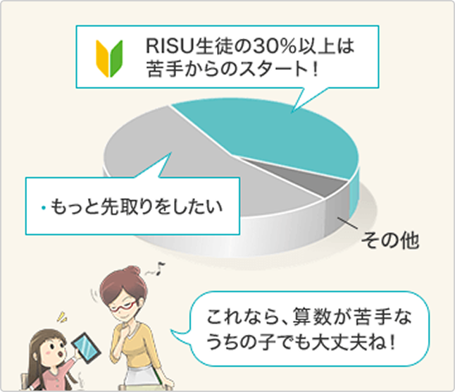 RISU生徒の30%以上は苦手からのスタート
