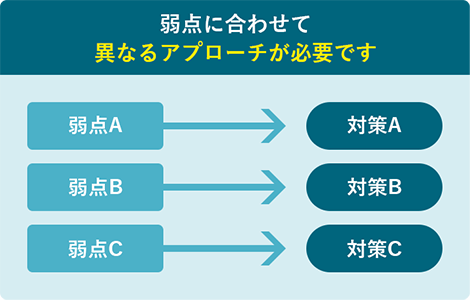弱点に合わせて異なるアプローチが必要です