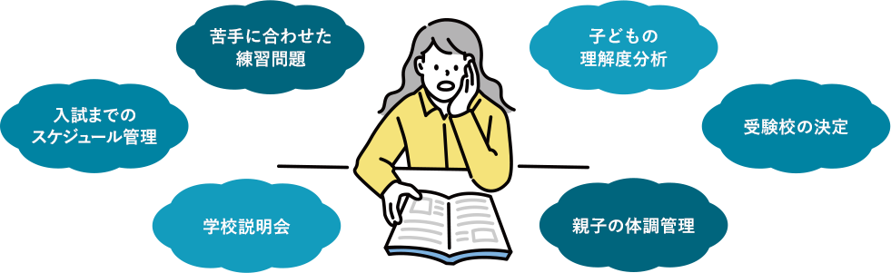 苦手に合わせた練習問題、子どもの理解度分析、入試までのスケジュール管理、受験校の決定、学校説明会、親子の体調管理