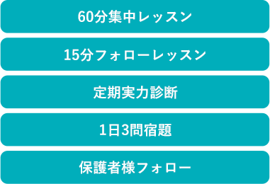 60分集中レッスン、15分フォローレッスン、定期実力診断、1日3問宿題、保護者様フォロー